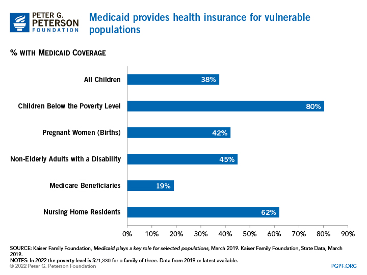 Medicaid provides health insurance for vulnerable populations