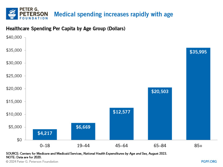 Medical spending increases rapidly with age