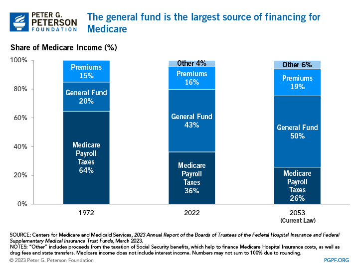 The general fund is the largest source of financing for Medicare
