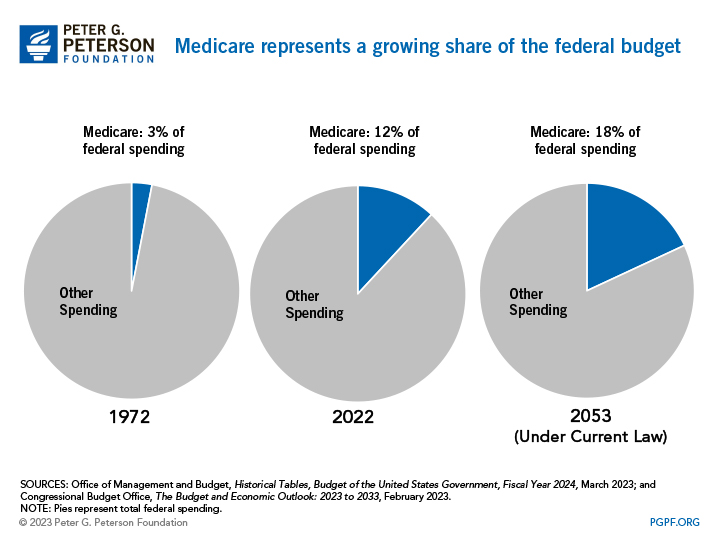 Medicare represents a growing share of the federal budget