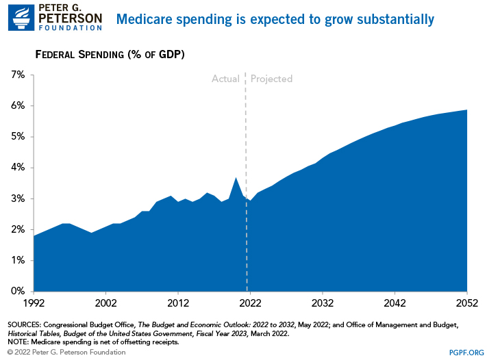 Medicare represents a growing share of the federal budget