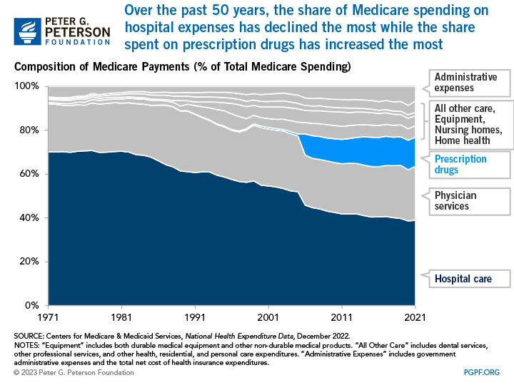 Over the past 50 years, the share of Medicare spending on hospital expenses has declined the most while the share spent on prescription drugs has increased the most