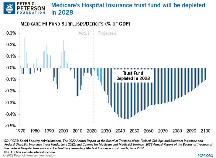 Medicare’s Hospital Insurance trust fund will be depleted in 2026
