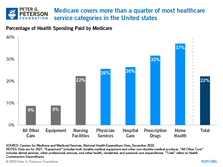 Medicare covers over 20 percent of most healthcare services