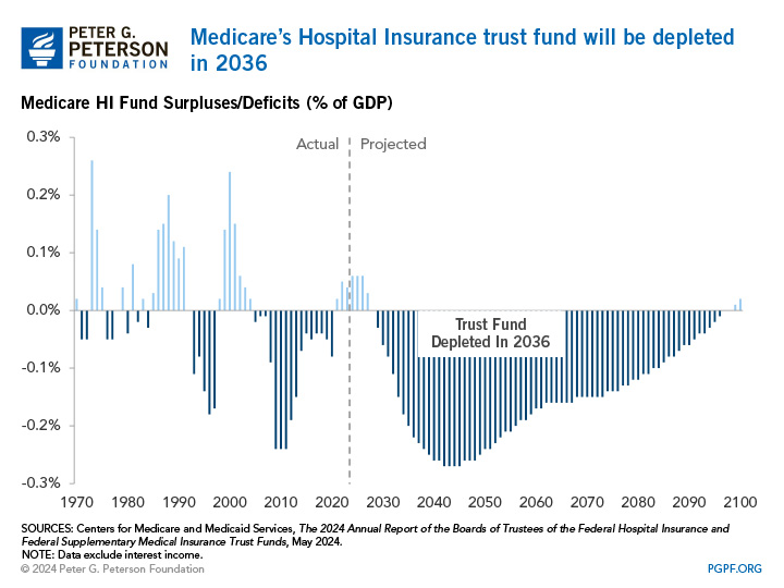 Medicare’s Hospital Insurance trust fund will be depleted in 2036