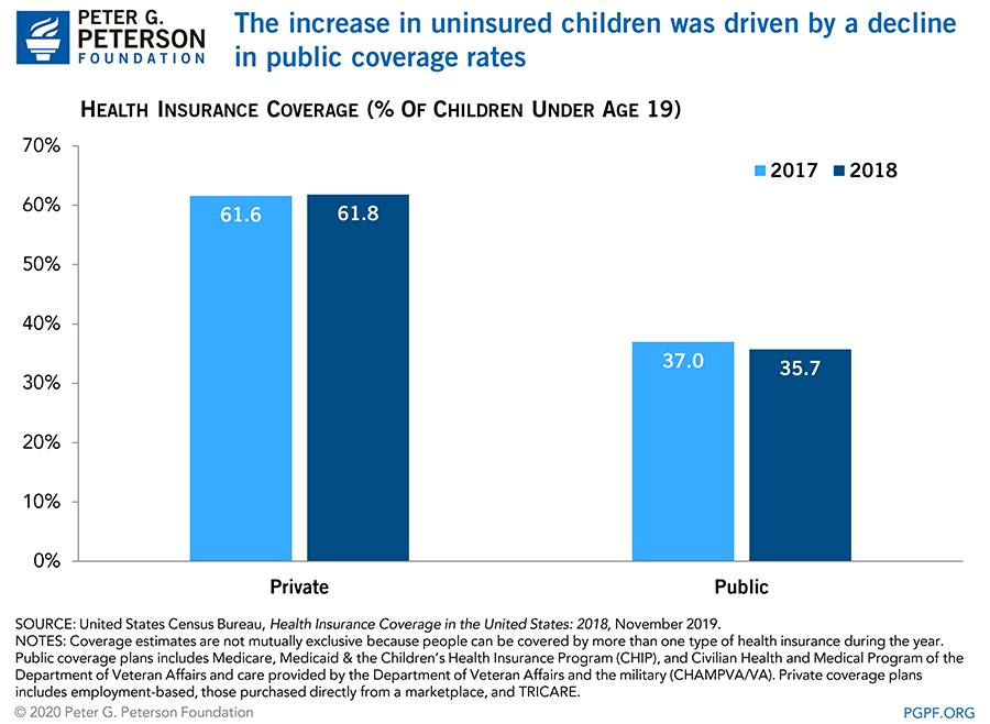 The increase in uninsured children was driven by a decline in public coverage rates