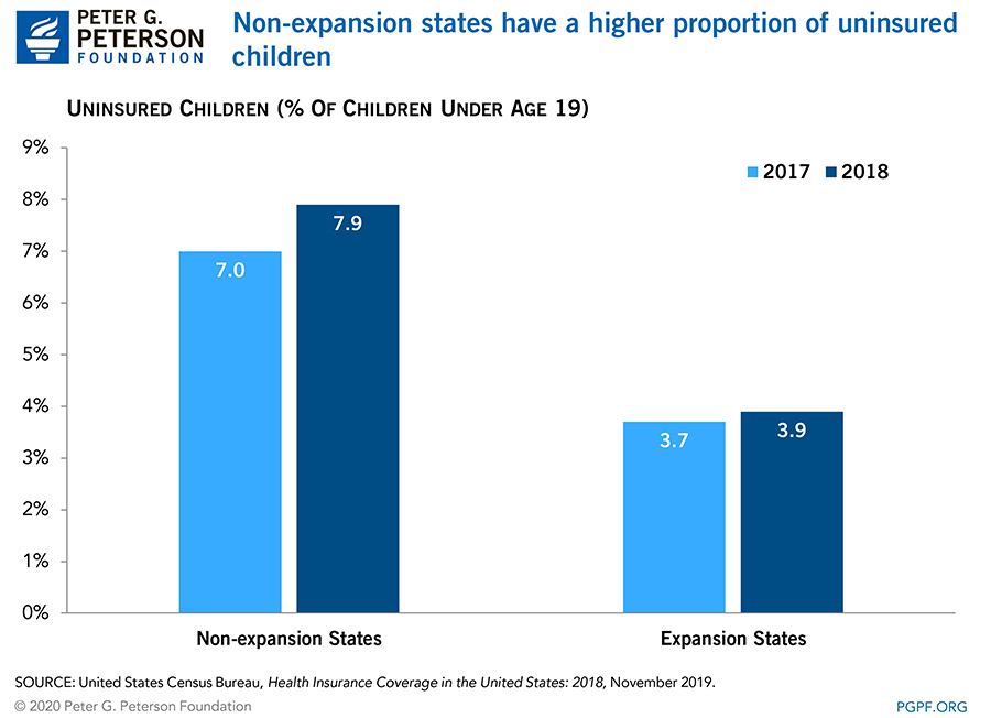 Non-expansion states have a higher proportion of uninsured children