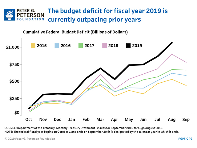 The budget deficit for Fiscal Year 2019 is currently outpacing prior years