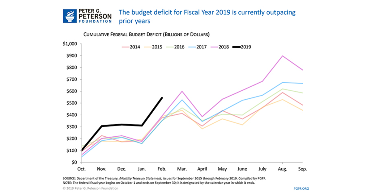 Us Deficit 2019 Chart