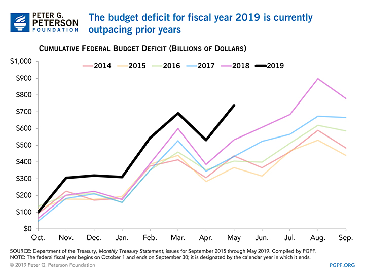 The budget deficit for Fiscal Year 2019 is currently outpacing prior years