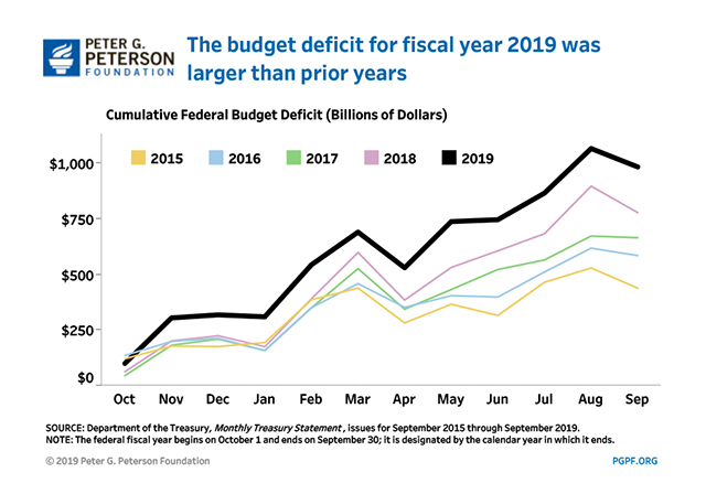 The budget deficit for fiscal year 2019 was larger than prior years