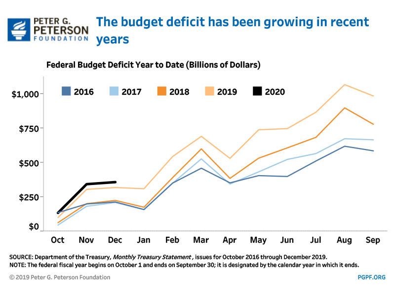 Cumulativbe budget deficits have been larger in recent years