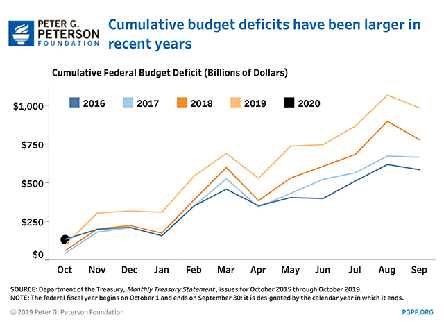 Cumulativbe budget deficits have been larger in recent years