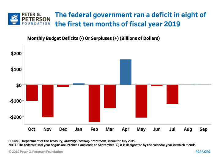 The federal government ran a deficit in eight of the first ten months of Fiscal Year 2019