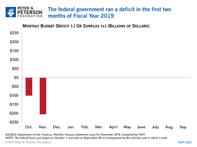 The federal government ran a deficit in the first two months of Fiscal Year 2019