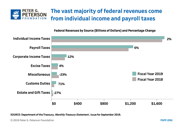The vast majority of federal revenues come from individual income and payroll taxes