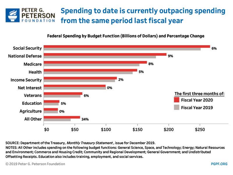 Social Security, defense, and Medicare account for more than half of federal spending
