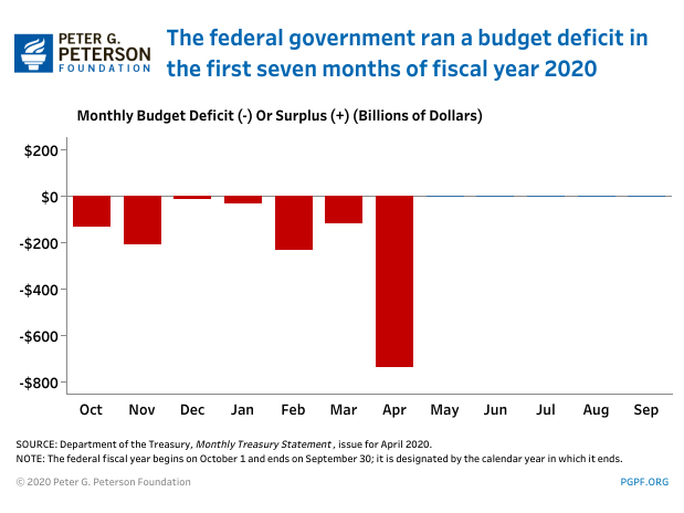 The federal government ran a budget deficit in the first six months of fiscal year 2020