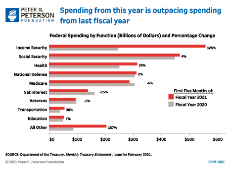 Spending to date is currently outpacing spending from the same period last fiscal year