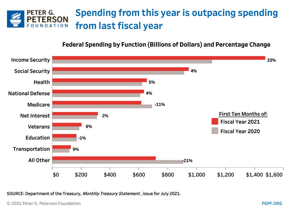 The federal government ran a budget deficit in the first 11 months of fiscal year 2020