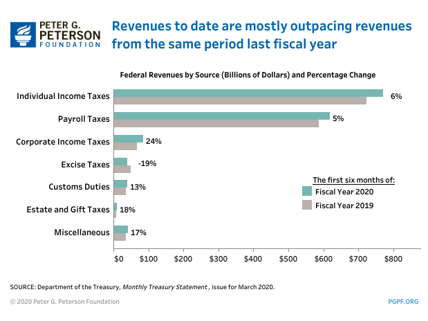Revenues to date are largely outpacing revenues from the same time last fiscal year