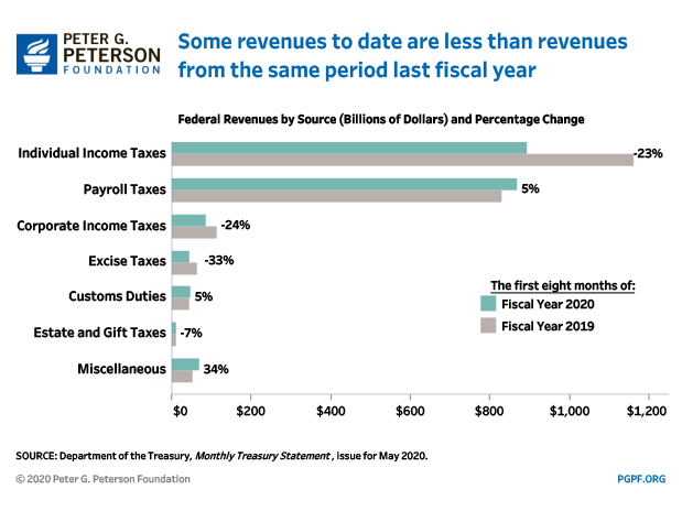 Revenues to date are largely outpacing revenues from the same time last fiscal year
