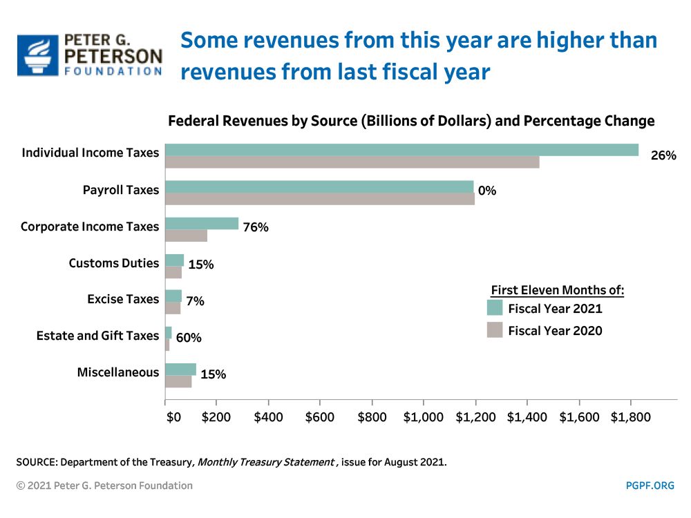 The federal government ran a budget deficit in the first 11 months of fiscal year 2020