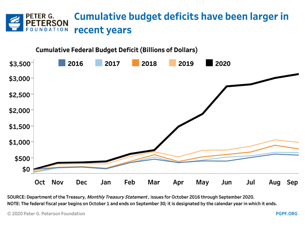 Cumulative budget deficits have been larger in recent years