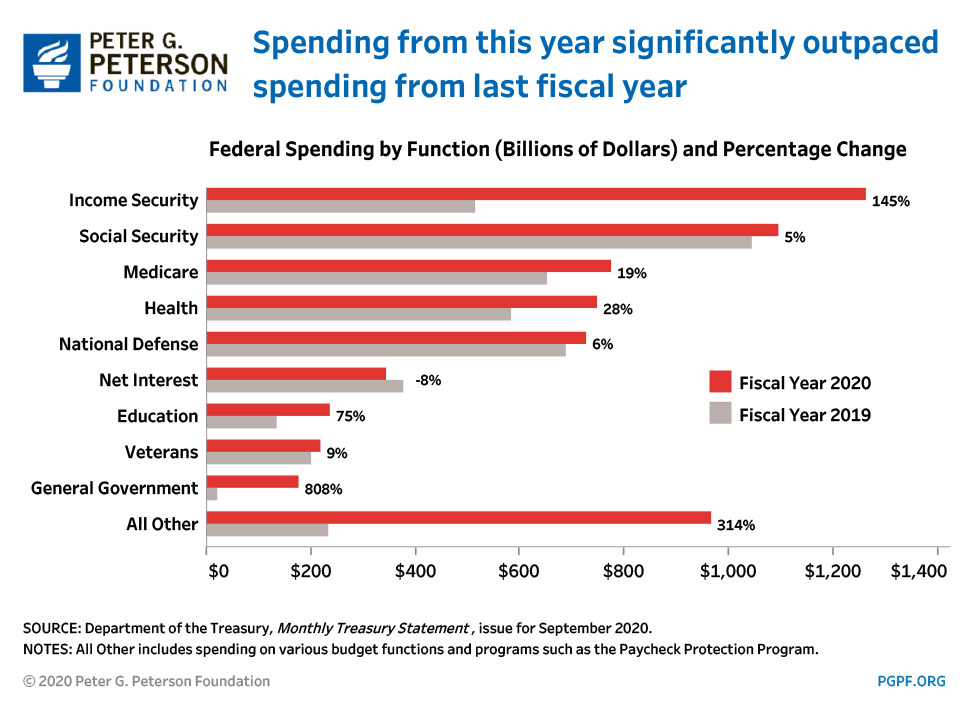 Spending to date is currently outpacing spending from the same period last fiscal year