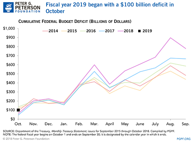 Fiscal year 2019 began with a $98 billion deficit in October