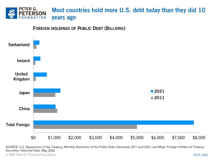 Most countries hold more U.S. debt today than they did 10 years ago