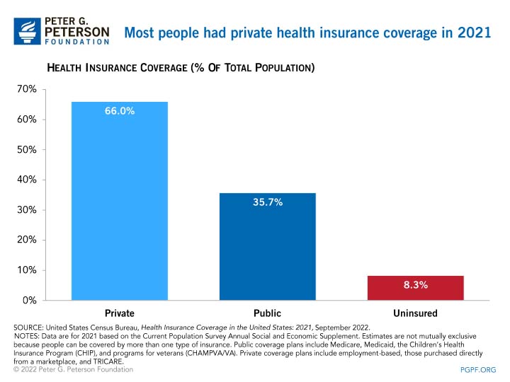 Most people had private health insurance coverage in 2021