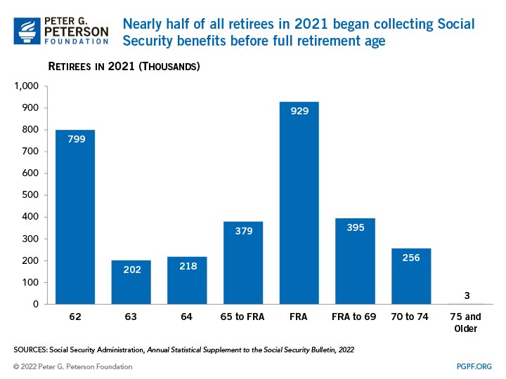Nearly half of all retirees in 2021 began collecting Social Security benefits before full retirement age