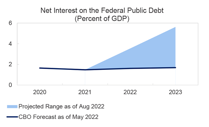 Net Interest on the Federal Public Debt