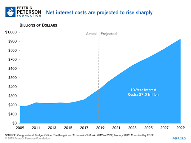 Net-interest-costs-are-projected-to-rise-sharply-CBO-chart-5.jpg