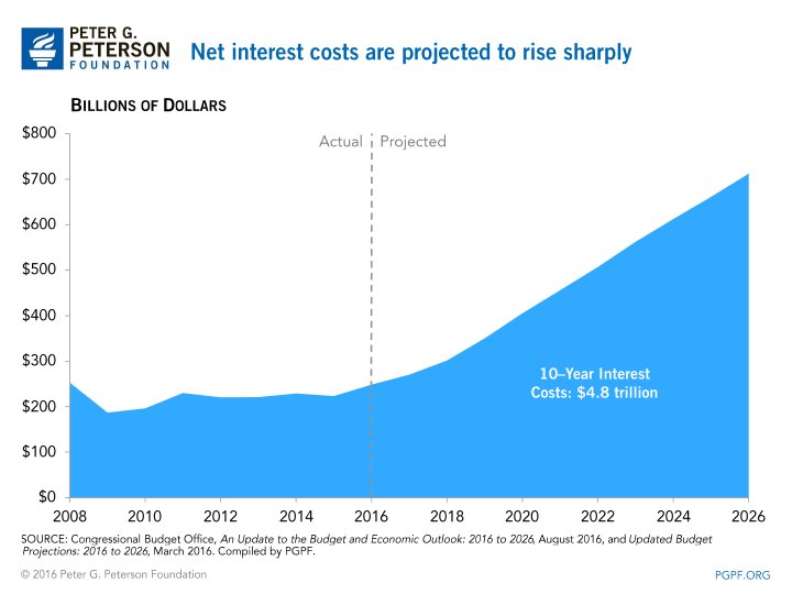 Net interest costs are projected to rise sharply