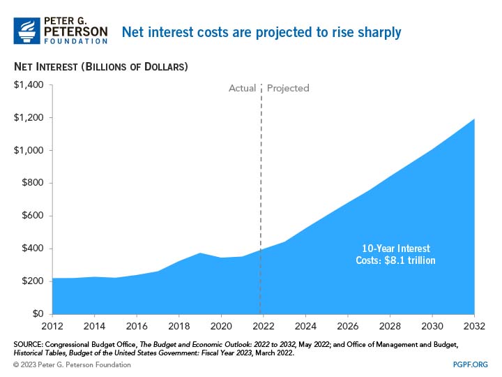 Net-interest-costs-are-projected-to-rise-sharply