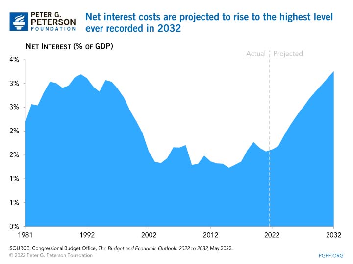 Net interest costs are projected to rise to the highest level ever recorded in 2032