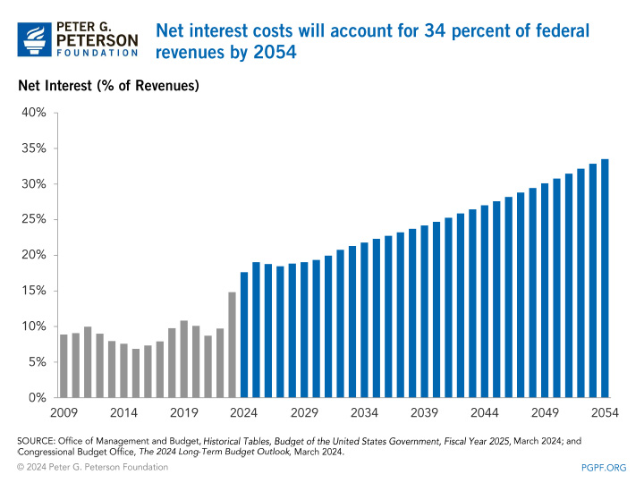 Net interest costs will account for 34 percent of federal revenues by 2054
