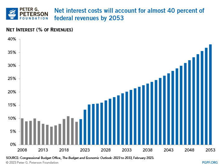 Net interest costs will account for almost 40 percent of federal revenues by 2053