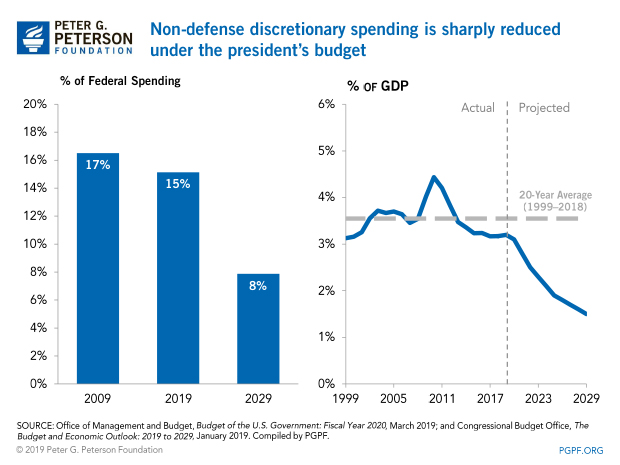 Non defense discretionary spending is sharply reduced under the presidents budget