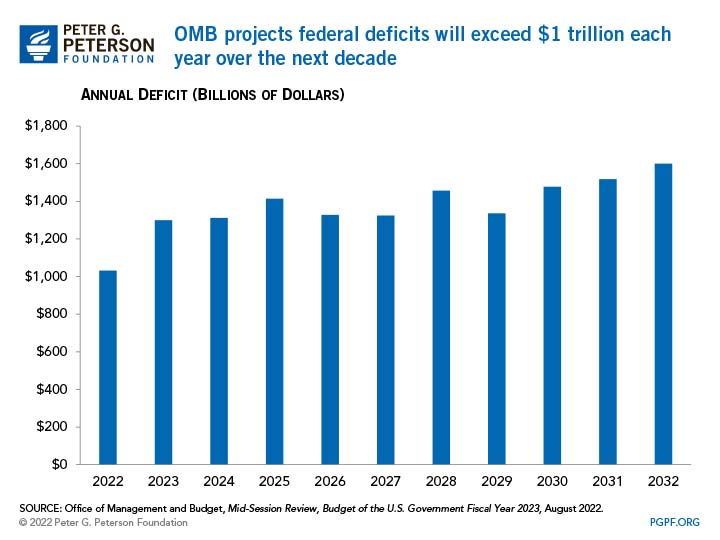 OMB projects federal deficits will exceed $1 trillion each year over the next decade