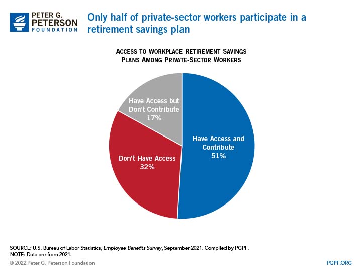 Only half of private sector workers participate in a retirement savings plan