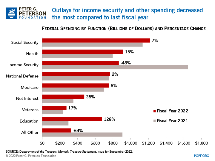Outlays for income security and other spending decreased the most compared to last fiscal year