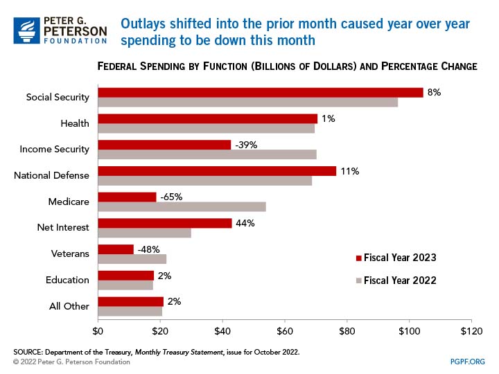Outlays shifted into the prior month caused year over year spending to be down this month
