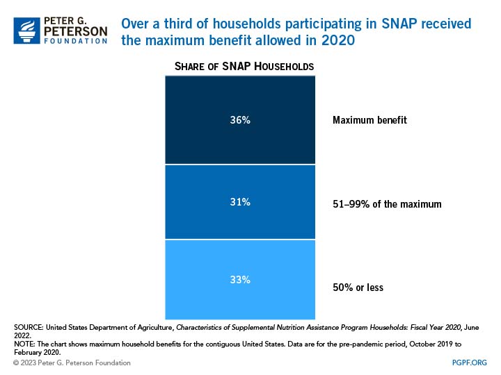 Over a third of households participating in SNAP received the maximum benefit allowed in 2020