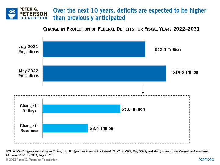 Over the next 10 years, deficits are expected to be higher than previously anticipated