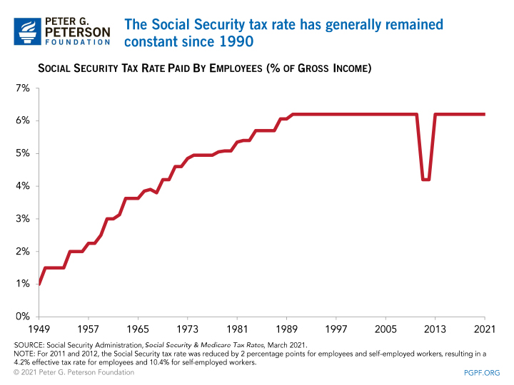 The Social Security tax rate has remained constant since 1990