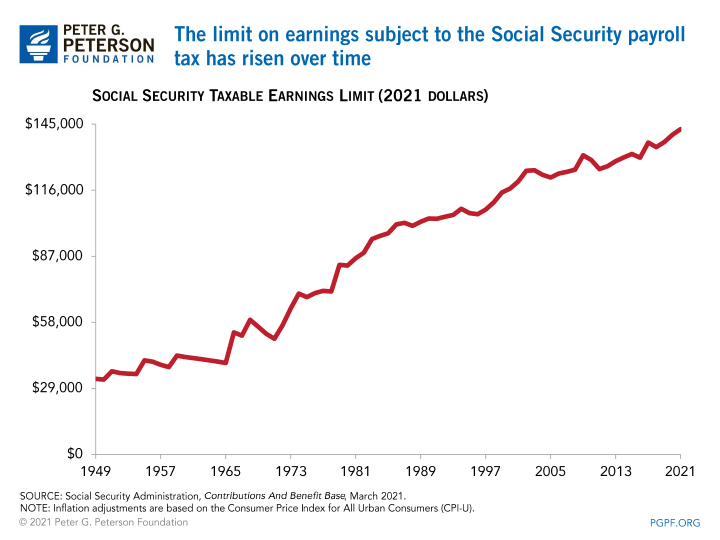 The limit on earnings subject to the Social Security payroll tax has risen over time