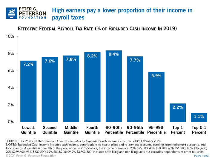 High earners pay a lower proportion of their income in payroll taxes